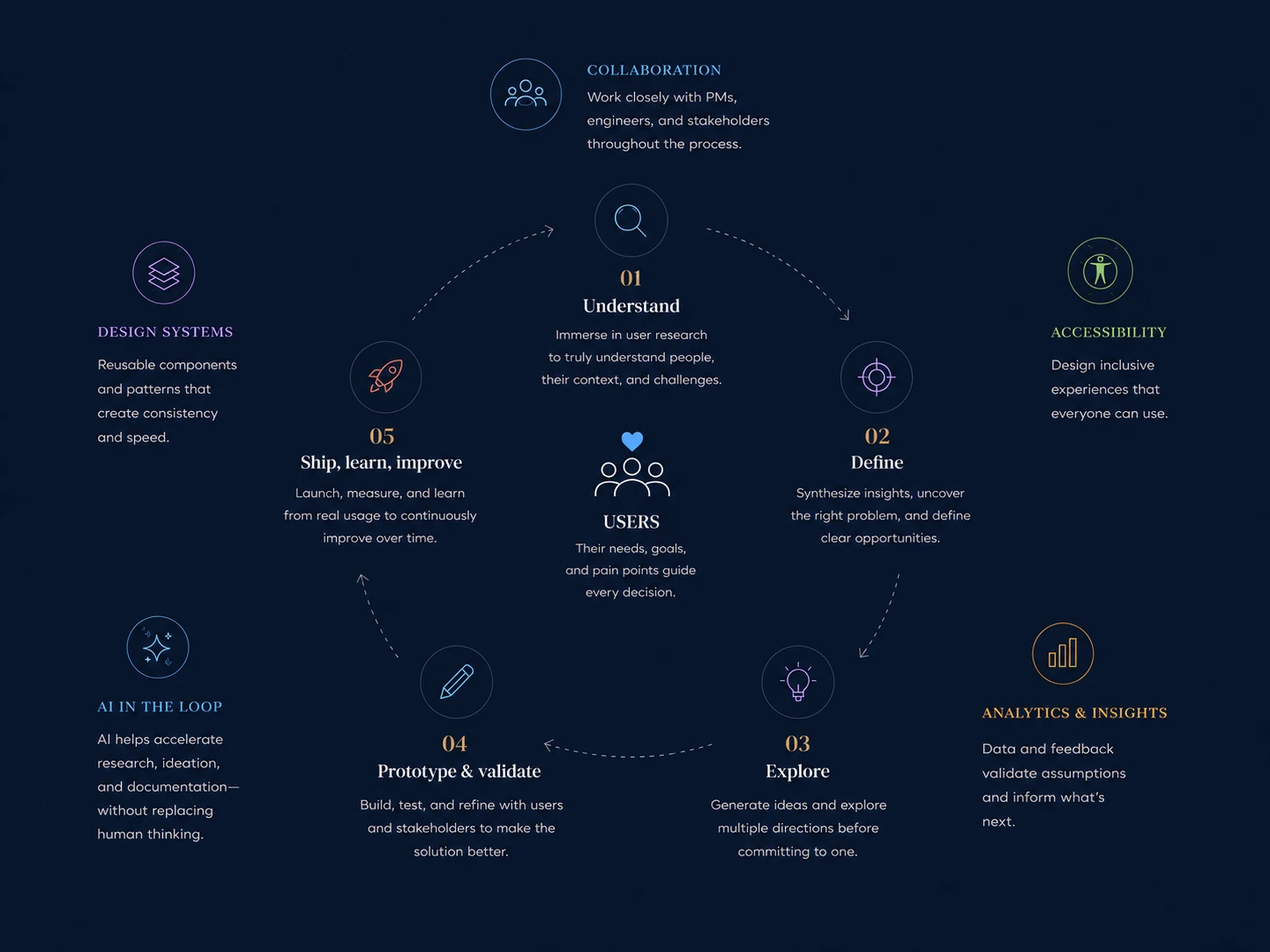 My design process: a continuous loop of Understand, Define the right problem, Explore ideas, Prototype and validate, Ship and learn, with users at the center. Design systems, accessibility, AI, analytics, and collaboration support every stage.